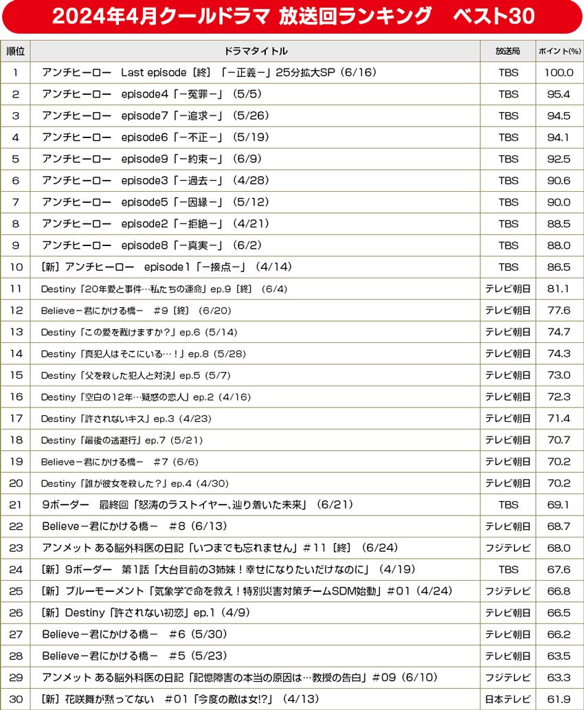 BRAND NEW TV WORLD!!／2024年春ドラ放送回ランキング ベスト30