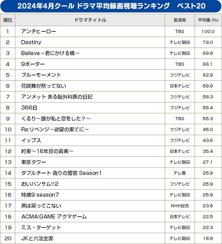 BRAND NEW TV WORLD!!／2024年春ドラ平均録画視聴ランキング ベスト20