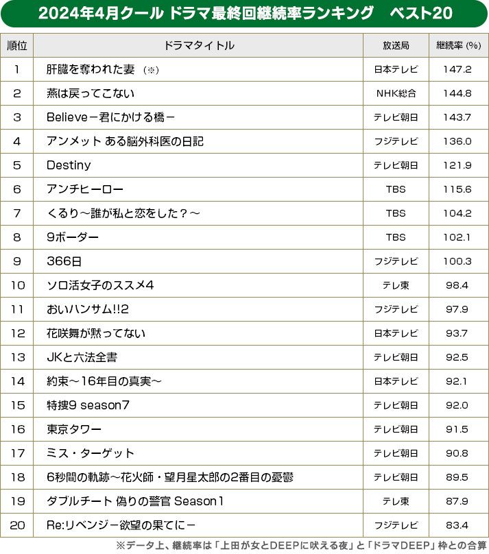 BRAND NEW TV WORLD!!／2024年春ドラ最終回継続率ランキング ベスト20