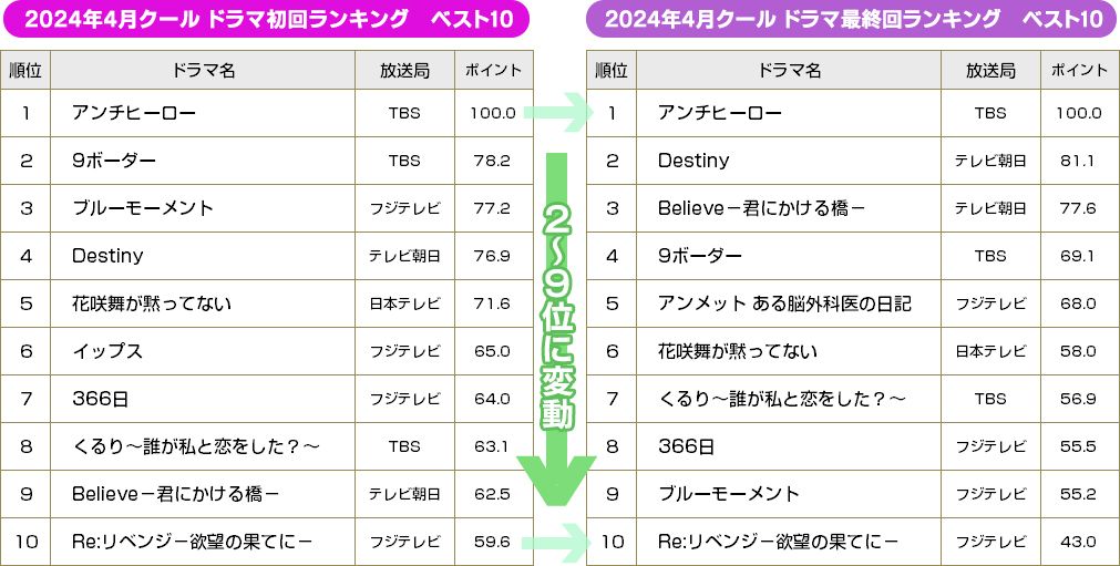 BRAND NEW TV WORLD!!／2024年春ドラ初回放送＆最終回ベスト10 比較