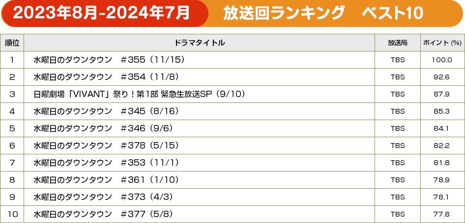 BRAND NEW TV WORLD!!／2023-2024：バラエティー放送回ランキング ベスト10