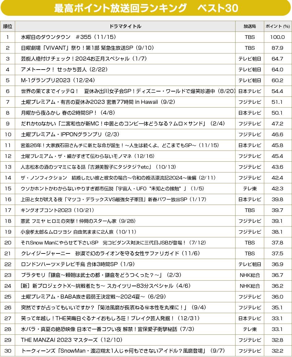 BRAND NEW TV WORLD!!／2023-2024：バラエティー最高ポイント放送回 ベスト30