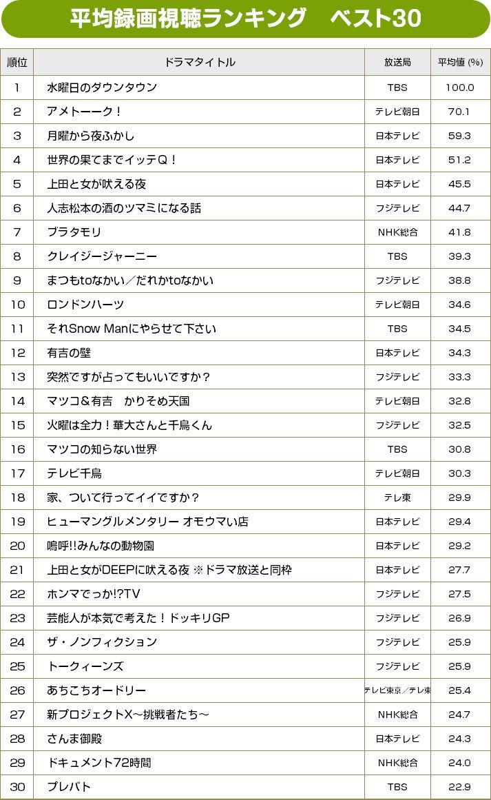 BRAND NEW TV WORLD!!／2023-2024：バラエティー平均録画視聴ランキング ベスト30