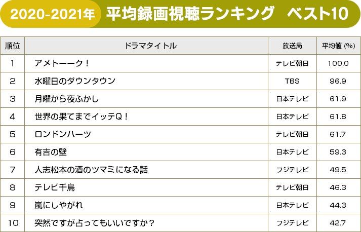 BRAND NEW TV WORLD!!／2020-2021：バラエティー平均録画視聴ランキング ベスト10