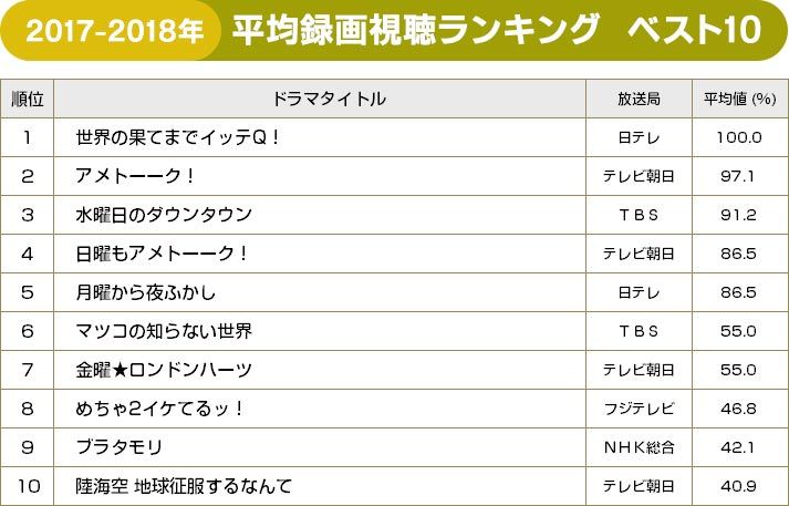 BRAND NEW TV WORLD!!／2017-2018：バラエティー平均録画視聴ランキング ベスト10