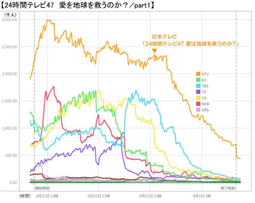 視聴データ推移グラフ／「24時間テレビ47 愛は地球を救うのか？」Part1