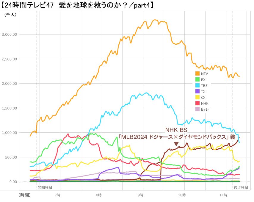 視聴データ推移グラフ／「24時間テレビ47 愛は地球を救うのか？」Part4