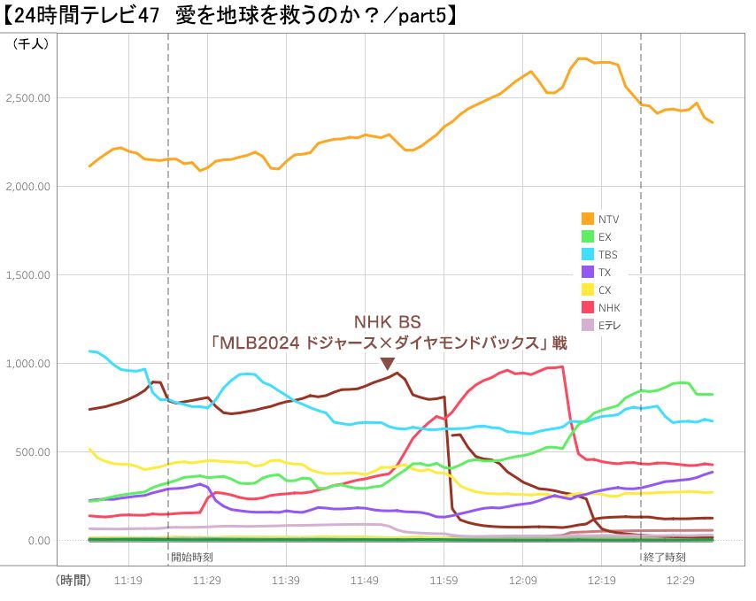 視聴データ推移グラフ／「24時間テレビ47 愛は地球を救うのか？」Part5