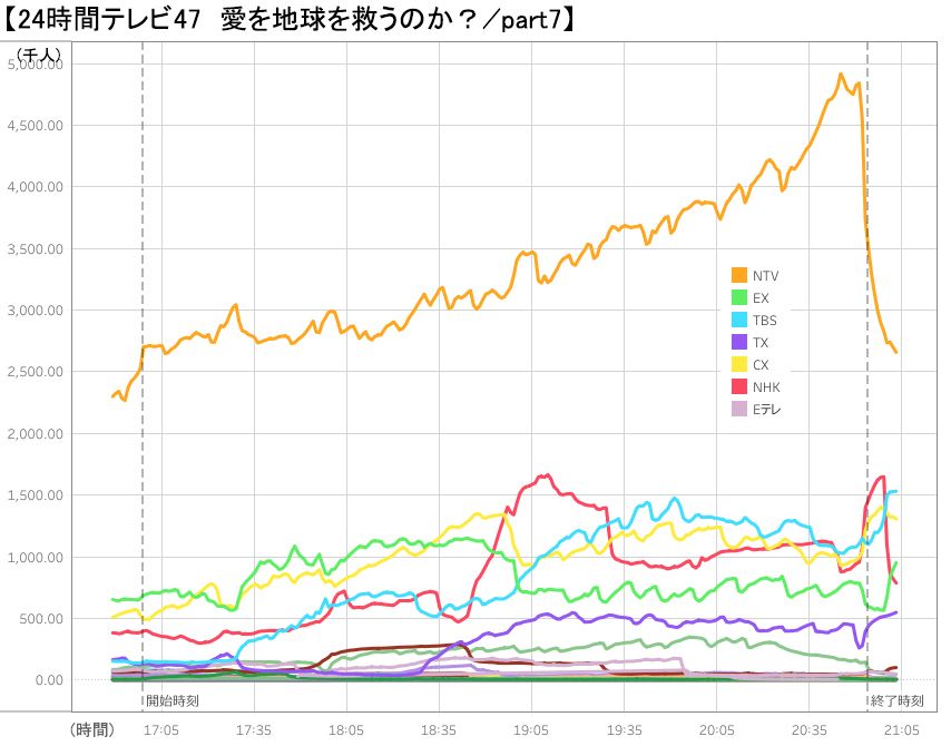 視聴データ推移グラフ／「24時間テレビ47 愛は地球を救うのか？」Part7