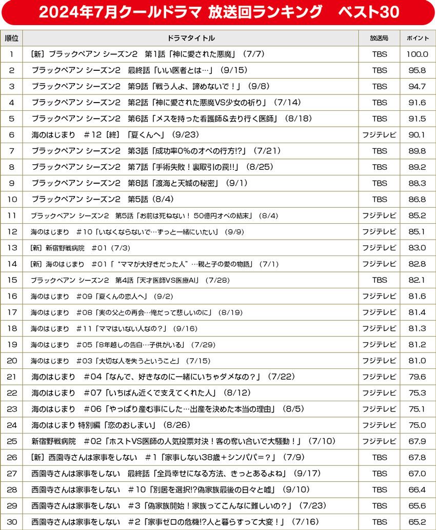 2024年夏ドラマ／放送回ランキング ベスト30【BRAND NEW TV WORLD!!】