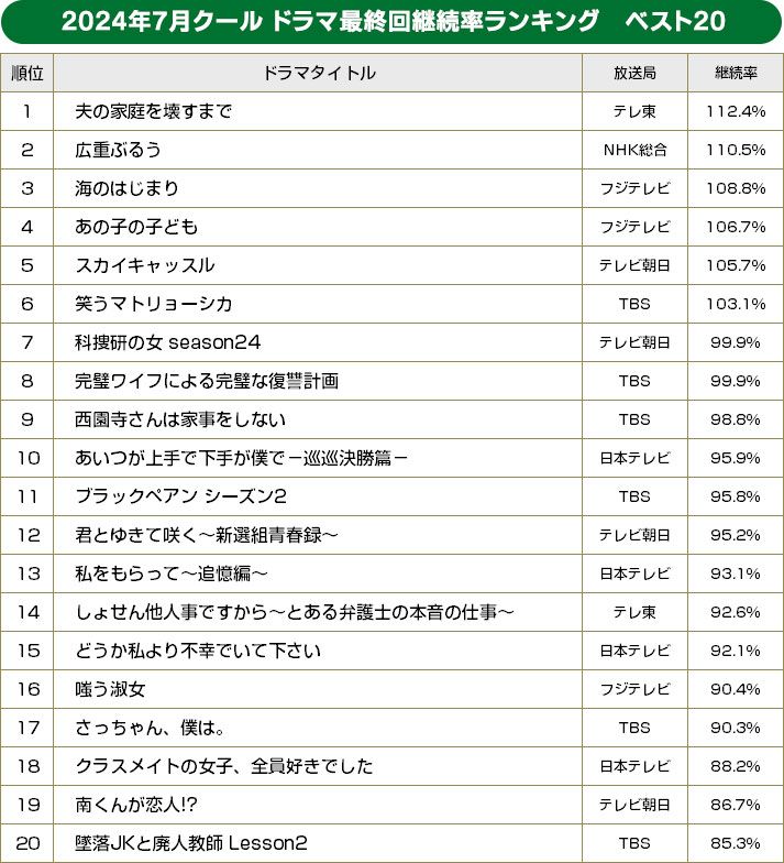 2024年夏ドラマ／最終回継続率ランキング ベスト20【BRAND NEW TV WORLD!!】