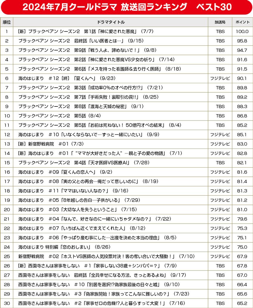 2024年夏ドラマ／放送回ランキング ベスト30【BRAND NEW TV WORLD!!】