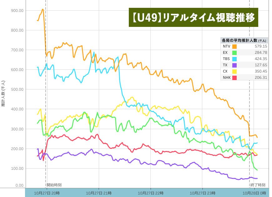2024年10月27日リアルタイム視聴推移【U49／49歳以下男女】