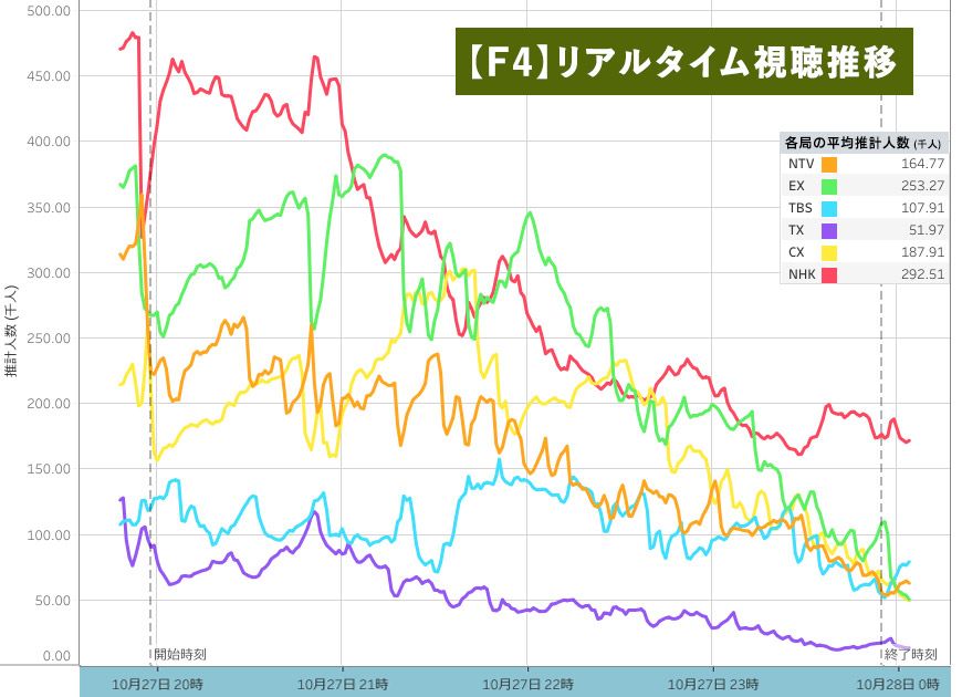 2024年10月27日リアルタイム視聴推移【F4／65歳以上女性】