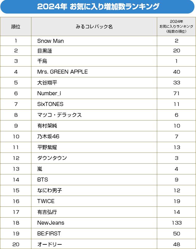 2024年 お気に入り増加数ランキング／BRAND NEW TV WORLD!!