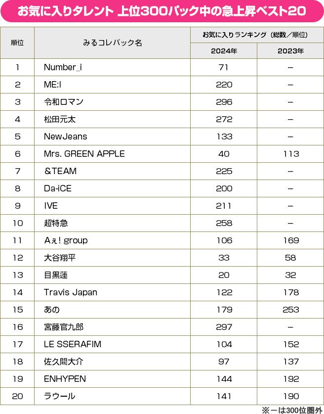 お気に入りタレント 急上昇ベスト20（上位300パック中）／BRAND NEW TV WORLD!!