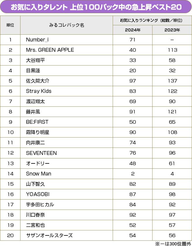 お気に入りタレント 急上昇ベスト20（上位100パック中）／BRAND NEW TV WORLD!!