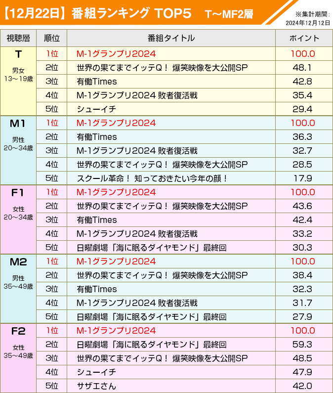 テレビ視聴トピックス／2024年12月22日T～MF3層：視聴ランキングTOP