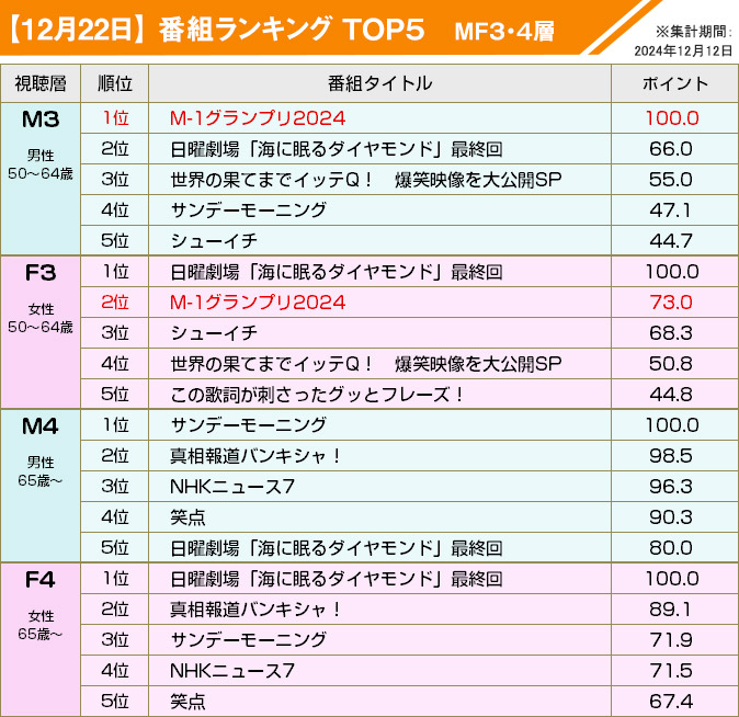 テレビ視聴トピックス／2024年12月22日MF3・4層：視聴ランキングTOP5