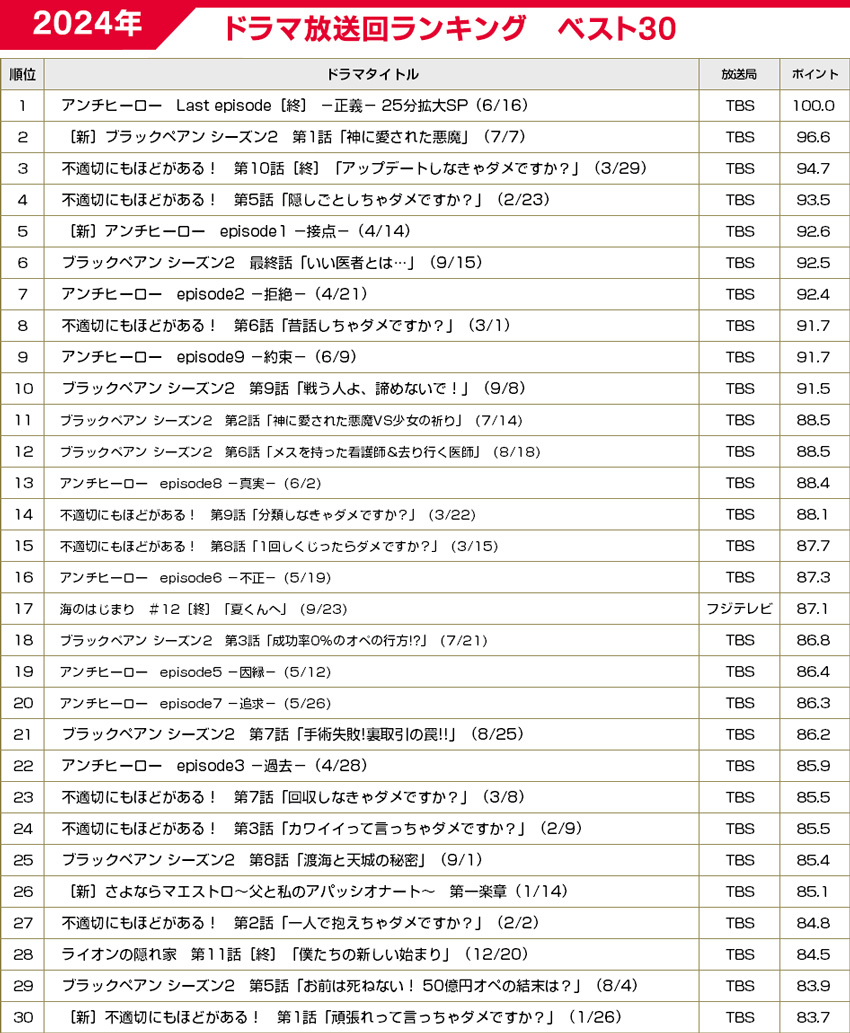 BRAND NEW TV WORLD!!／2024年ドラマ年間放送回ランキング ベスト30