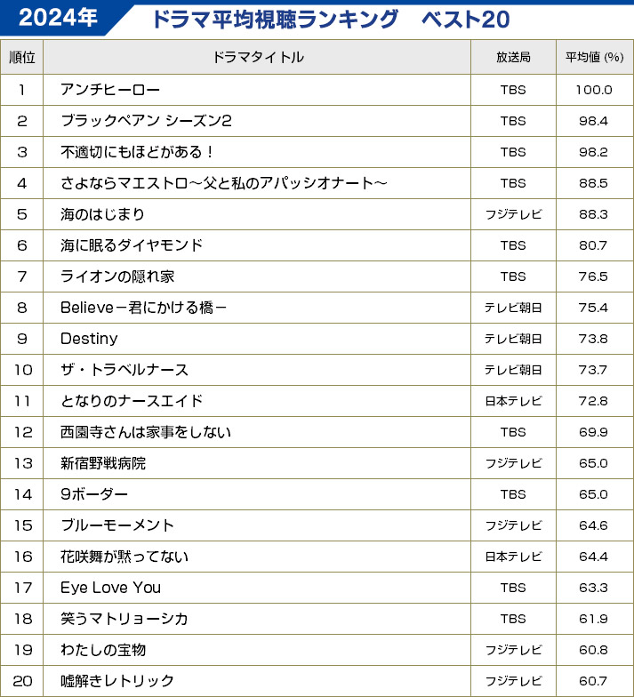 BRAND NEW TV WORLD!!／2024年ドラマ年間平均録画視聴ランキング ベスト20