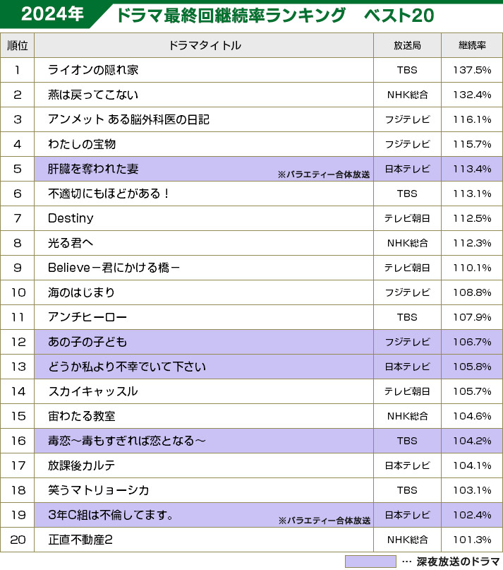 BRAND NEW TV WORLD!!／2024年ドラマ年間最終回継続率ランキング ベスト20